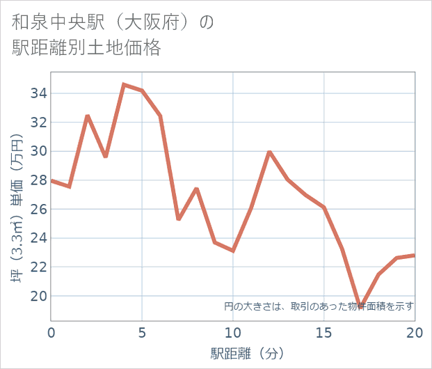 和泉中央駅(大阪府)の徒歩距離別の土地坪単価