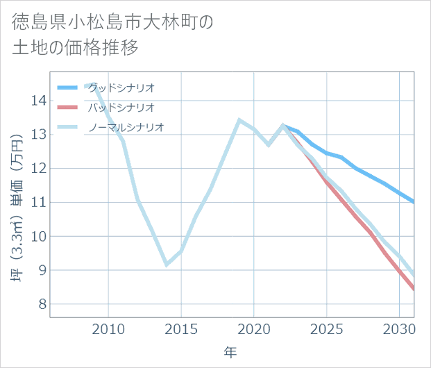 徳島県小松島市大林町の土地価格推移
