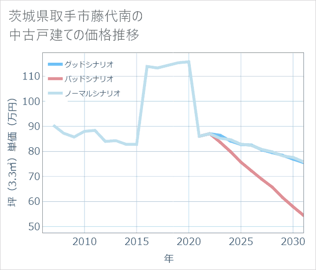 茨城県取手市藤代南の中古戸建て価格推移