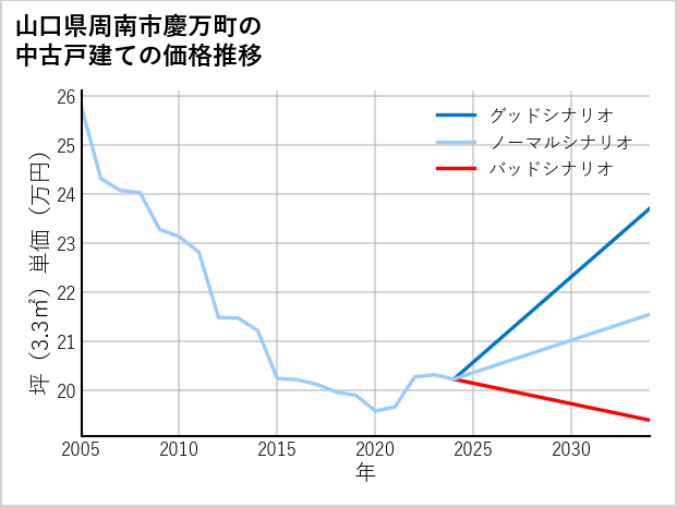 山口県周南市慶万町の中古戸建て価格推移