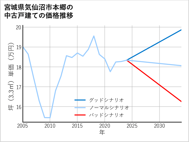 宮城県気仙沼市本郷の中古戸建て価格推移