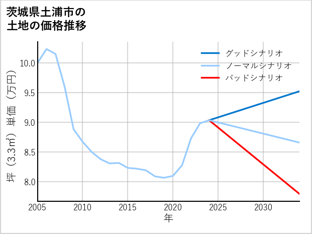 茨城県土浦市の土地価格推移