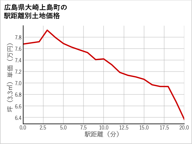 広島県大崎上島町の徒歩距離別の土地坪単価