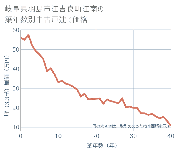 岐阜県羽島市江吉良町江南の築年数別の中古戸建て坪単価