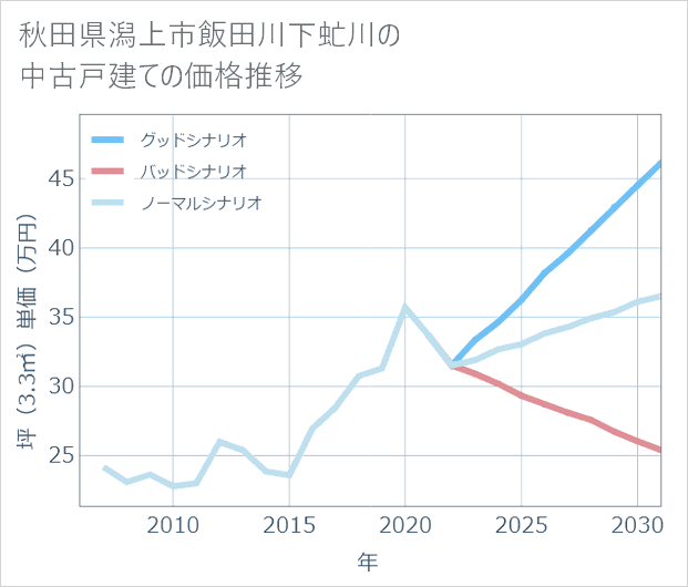 秋田県潟上市飯田川下虻川の中古戸建て価格推移
