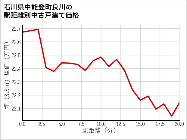 石川県中能登町良川の徒歩距離別の中古戸建て坪単価