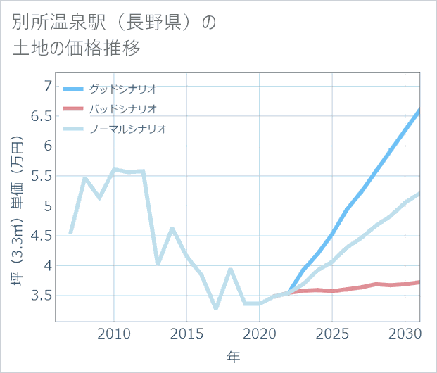別所温泉駅(長野県)の土地価格推移