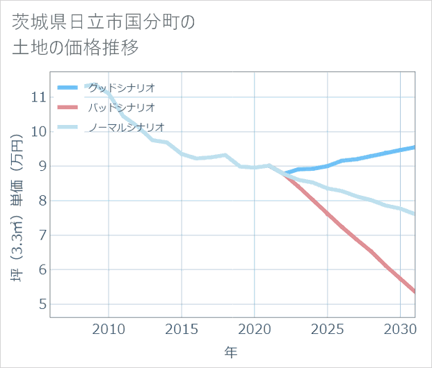 茨城県日立市国分町の土地価格推移