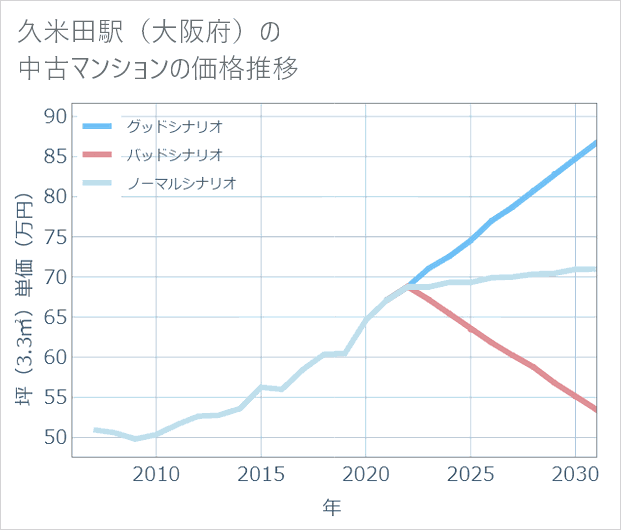 久米田駅(大阪府)の中古マンション価格推移