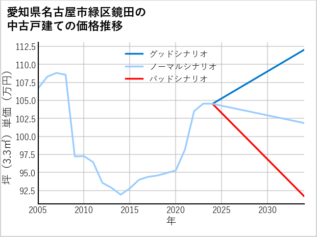 愛知県名古屋市緑区鏡田の中古戸建て価格推移