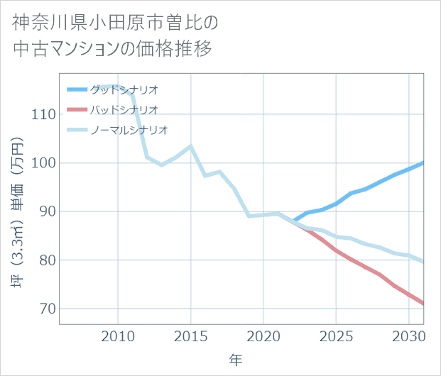 神奈川県小田原市曽比の中古マンション価格推移