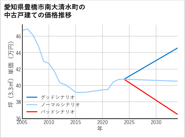 愛知県豊橋市南大清水町の中古戸建て価格推移