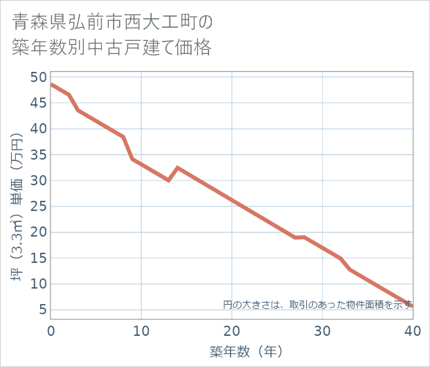 青森県弘前市西大工町の築年数別の中古戸建て坪単価