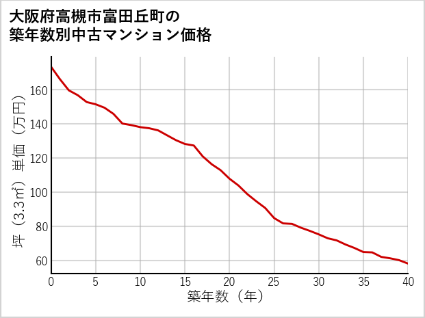 大阪府高槻市富田丘町の築年数別の中古マンション坪単価
