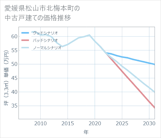愛媛県松山市北梅本町の中古戸建て価格推移
