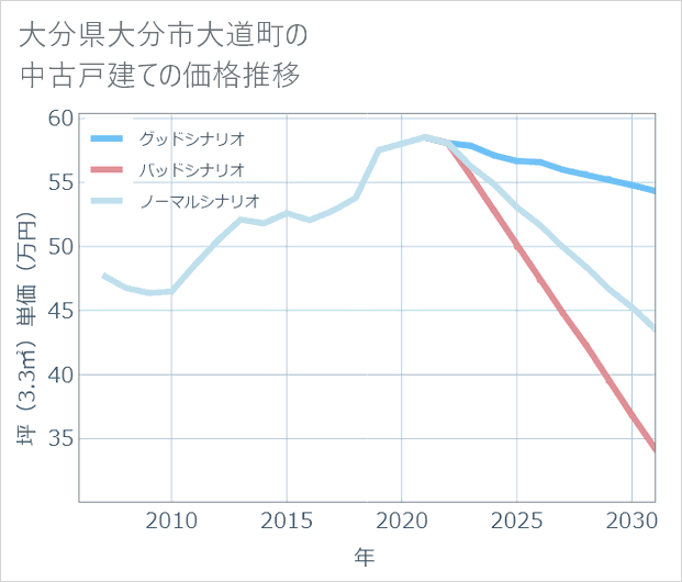 大分県大分市大道町の中古戸建て価格推移