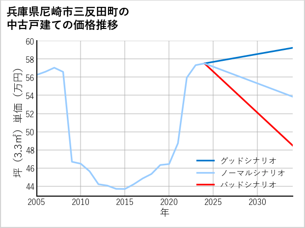 兵庫県尼崎市三反田町の中古戸建て価格推移