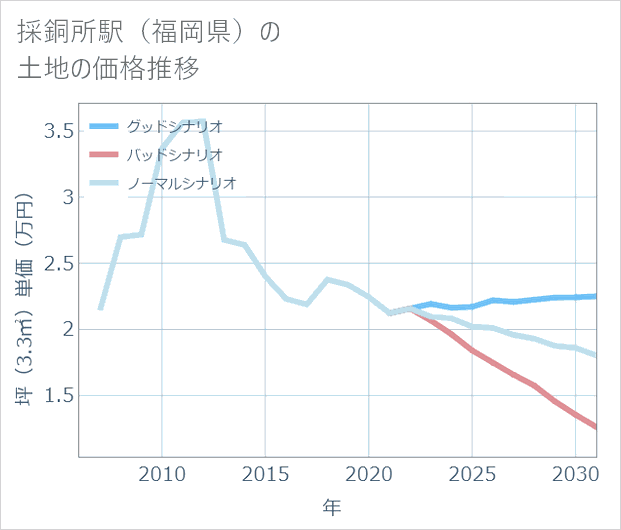 採銅所駅(福岡県)の土地価格推移