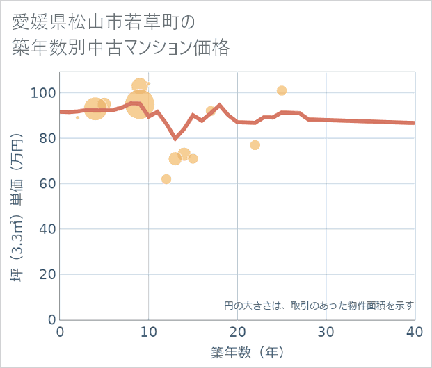 愛媛県松山市若草町の築年数別の中古マンション坪単価
