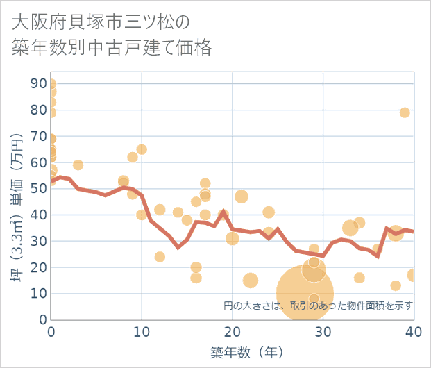 大阪府貝塚市三ツ松の築年数別の中古戸建て坪単価