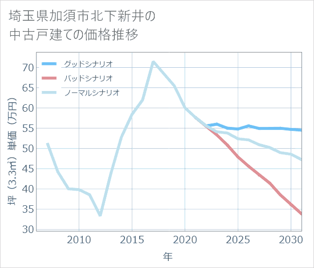 埼玉県加須市北下新井の中古戸建て価格推移
