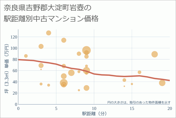 奈良県吉野郡大淀町岩壺の徒歩距離別の中古マンション坪単価