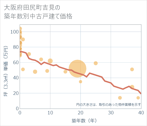 大阪府田尻町吉見の築年数別の中古戸建て坪単価