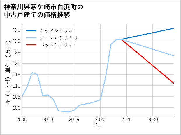 神奈川県茅ケ崎市白浜町の中古戸建て価格推移