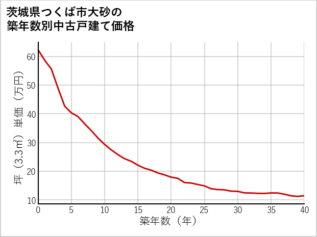 茨城県つくば市大砂の築年数別の中古戸建て坪単価