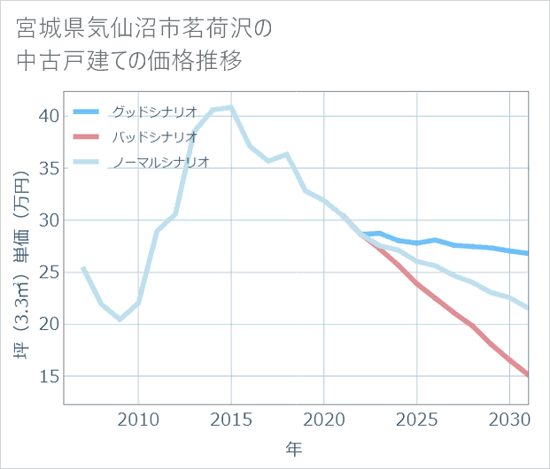 宮城県気仙沼市茗荷沢の中古戸建て価格推移