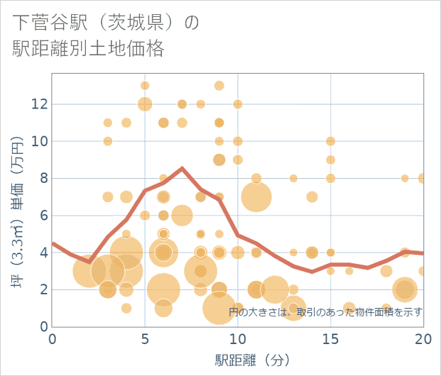 下菅谷駅(茨城県)の徒歩距離別の土地坪単価