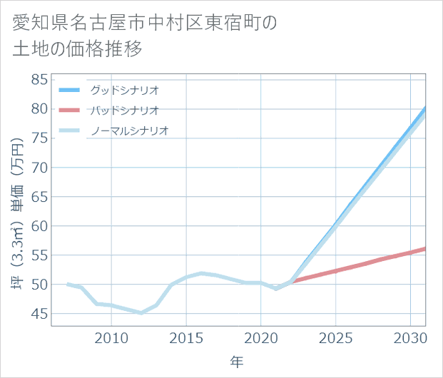愛知県名古屋市中村区東宿町の土地価格推移