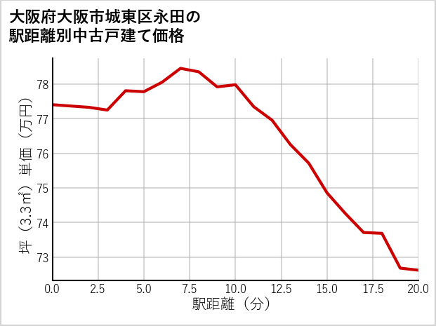 大阪府大阪市城東区永田の徒歩距離別の中古戸建て坪単価
