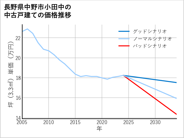 長野県中野市小田中の中古戸建て価格推移