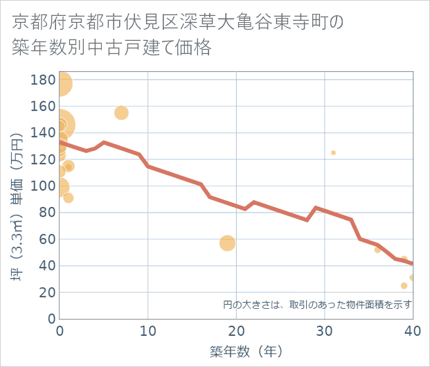 京都府京都市伏見区深草大亀谷東寺町の築年数別の中古戸建て坪単価