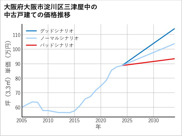 大阪府大阪市淀川区三津屋中の中古戸建て価格推移