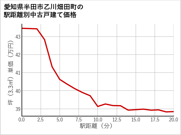 愛知県半田市乙川畑田町の徒歩距離別の中古戸建て坪単価