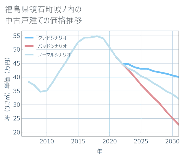 福島県鏡石町城ノ内の中古戸建て価格推移