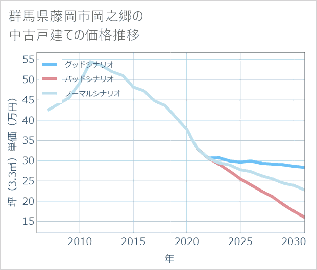 群馬県藤岡市岡之郷の中古戸建て価格推移