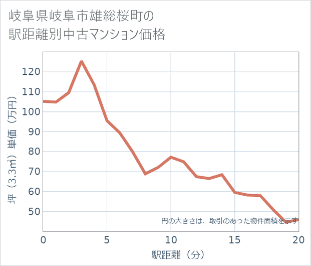 岐阜県岐阜市雄総桜町の徒歩距離別の中古マンション坪単価
