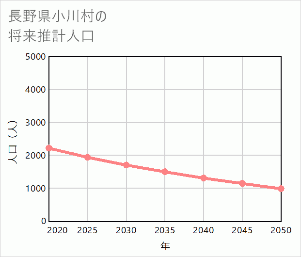 小川村の将来推計人口