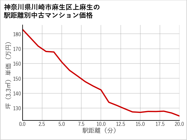 神奈川県川崎市麻生区上麻生の徒歩距離別の中古マンション坪単価