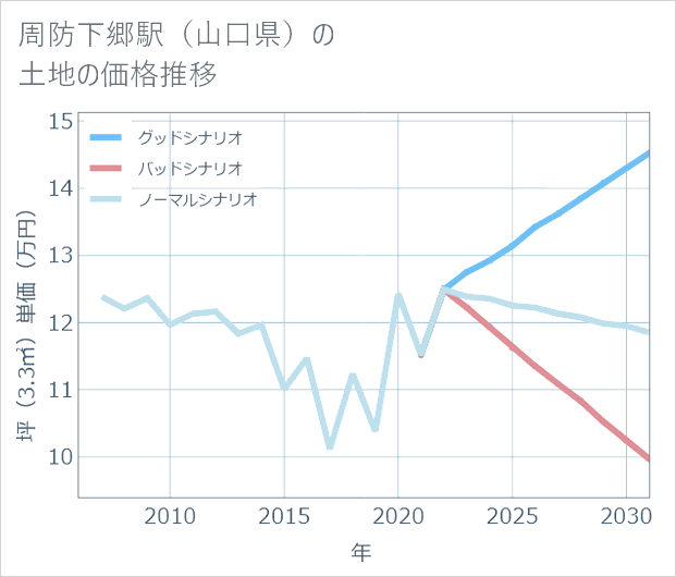 周防下郷駅(山口県)の土地価格推移