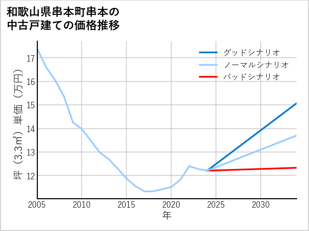 和歌山県串本町串本の中古戸建て価格推移