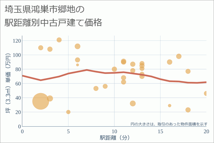 埼玉県鴻巣市郷地の徒歩距離別の中古戸建て坪単価