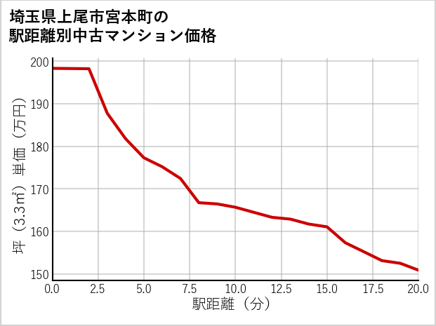 埼玉県上尾市宮本町の徒歩距離別の中古マンション坪単価