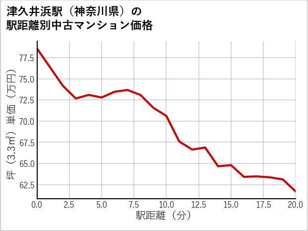 津久井浜駅（神奈川県）の徒歩距離別の中古マンション坪単価