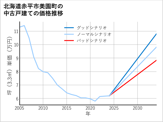 北海道赤平市美園町の中古戸建て価格推移
