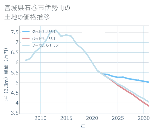 宮城県石巻市伊勢町の土地価格推移