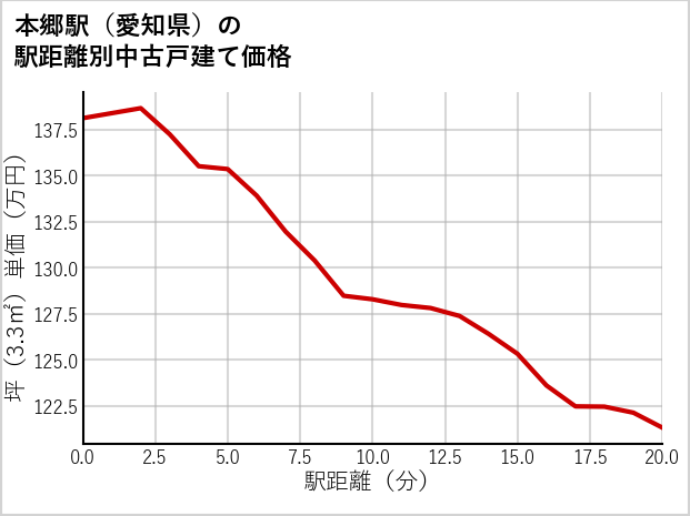 本郷駅（愛知県）の徒歩距離別の中古戸建て坪単価